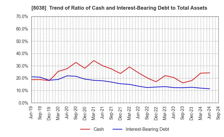 8038 TOHTO SUISAN CO.,LTD.: Trend of Ratio of Cash and Interest-Bearing Debt to Total Assets