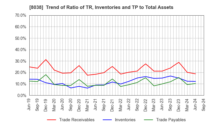 8038 TOHTO SUISAN CO.,LTD.: Trend of Ratio of TR, Inventories and TP to Total Assets