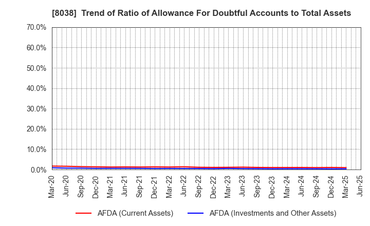 8038 TOHTO SUISAN CO.,LTD.: Trend of Ratio of Allowance For Doubtful Accounts to Total Assets