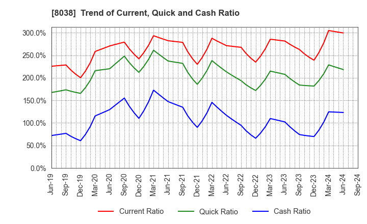 8038 TOHTO SUISAN CO.,LTD.: Trend of Current, Quick and Cash Ratio