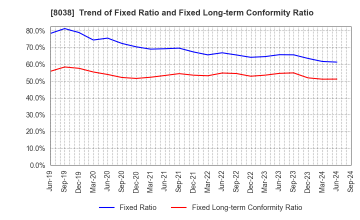 8038 TOHTO SUISAN CO.,LTD.: Trend of Fixed Ratio and Fixed Long-term Conformity Ratio