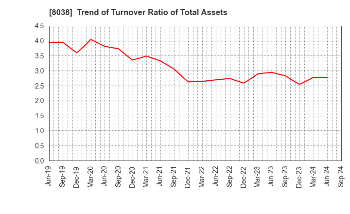 8038 TOHTO SUISAN CO.,LTD.: Trend of Turnover Ratio of Total Assets