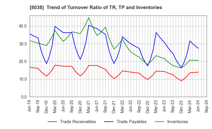 8038 TOHTO SUISAN CO.,LTD.: Trend of Turnover Ratio of TR, TP and Inventories