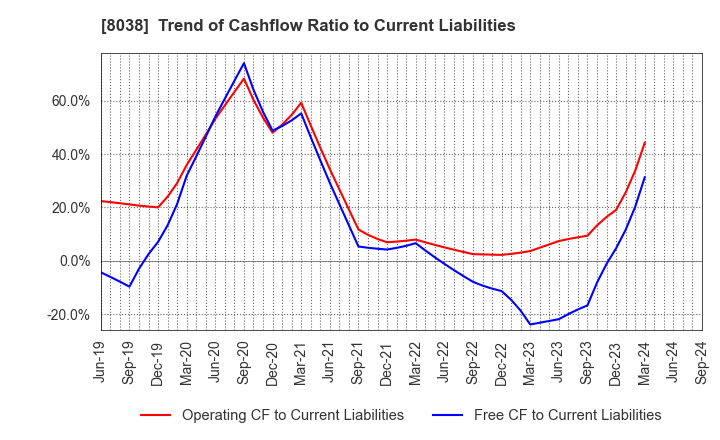 8038 TOHTO SUISAN CO.,LTD.: Trend of Cashflow Ratio to Current Liabilities