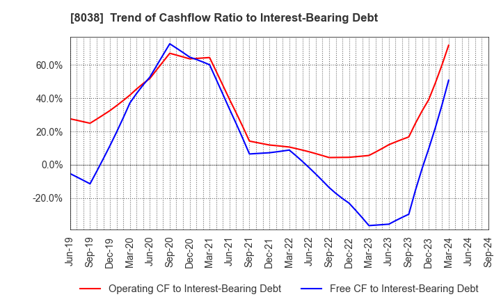 8038 TOHTO SUISAN CO.,LTD.: Trend of Cashflow Ratio to Interest-Bearing Debt