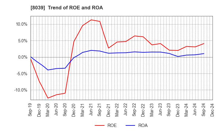 8039 TSUKIJI UOICHIBA COMPANY,LIMITED: Trend of ROE and ROA