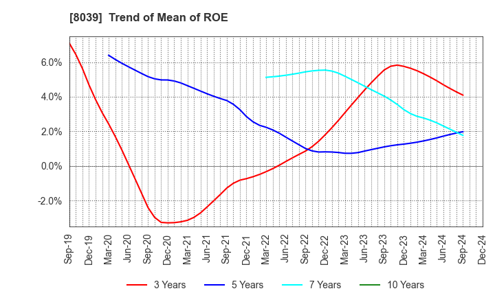 8039 TSUKIJI UOICHIBA COMPANY,LIMITED: Trend of Mean of ROE