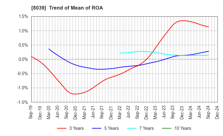 8039 TSUKIJI UOICHIBA COMPANY,LIMITED: Trend of Mean of ROA