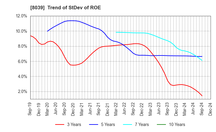 8039 TSUKIJI UOICHIBA COMPANY,LIMITED: Trend of StDev of ROE