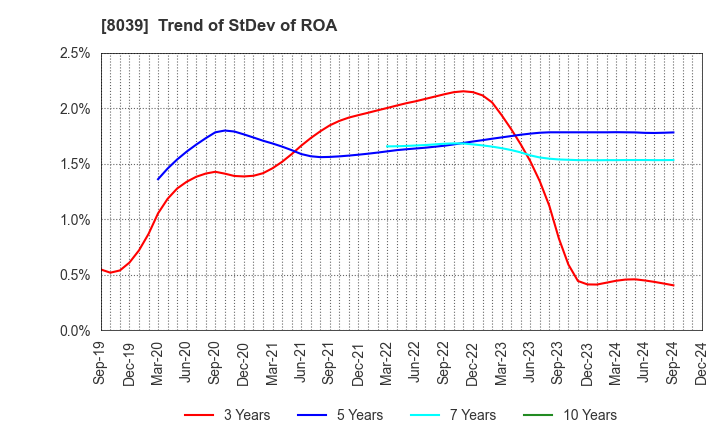 8039 TSUKIJI UOICHIBA COMPANY,LIMITED: Trend of StDev of ROA