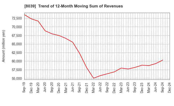 8039 TSUKIJI UOICHIBA COMPANY,LIMITED: Trend of 12-Month Moving Sum of Revenues