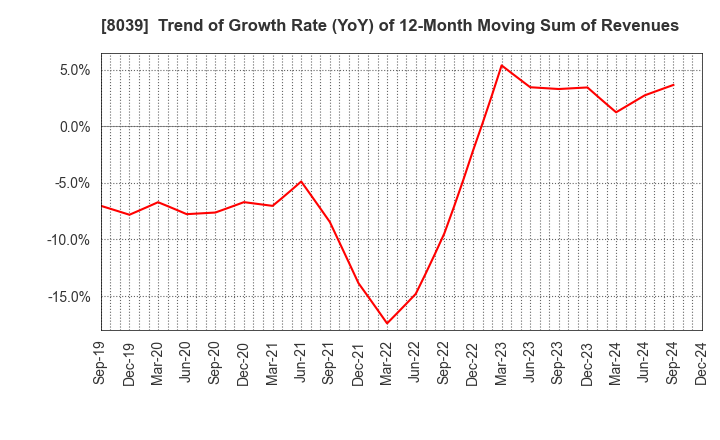 8039 TSUKIJI UOICHIBA COMPANY,LIMITED: Trend of Growth Rate (YoY) of 12-Month Moving Sum of Revenues