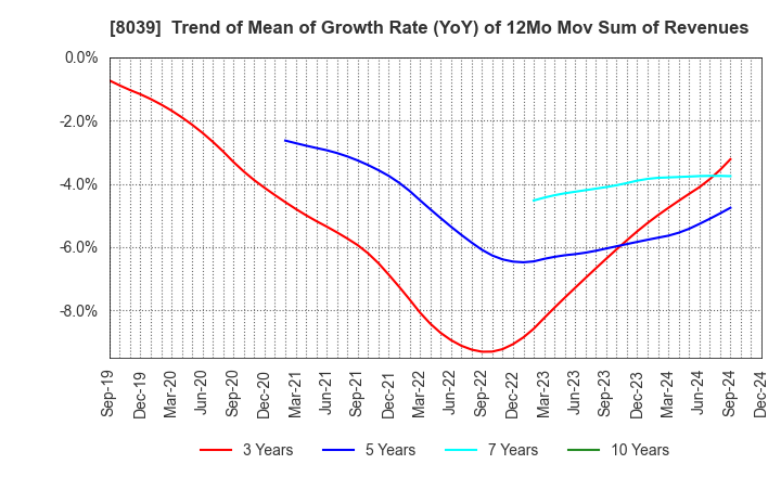 8039 TSUKIJI UOICHIBA COMPANY,LIMITED: Trend of Mean of Growth Rate (YoY) of 12Mo Mov Sum of Revenues