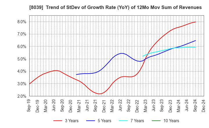 8039 TSUKIJI UOICHIBA COMPANY,LIMITED: Trend of StDev of Growth Rate (YoY) of 12Mo Mov Sum of Revenues