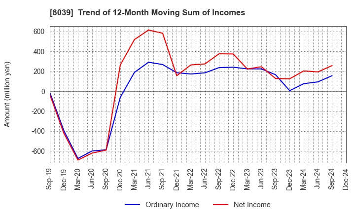 8039 TSUKIJI UOICHIBA COMPANY,LIMITED: Trend of 12-Month Moving Sum of Incomes