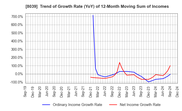 8039 TSUKIJI UOICHIBA COMPANY,LIMITED: Trend of Growth Rate (YoY) of 12-Month Moving Sum of Incomes