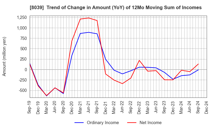 8039 TSUKIJI UOICHIBA COMPANY,LIMITED: Trend of Change in Amount (YoY) of 12Mo Moving Sum of Incomes