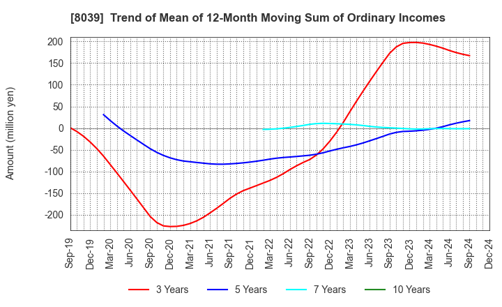 8039 TSUKIJI UOICHIBA COMPANY,LIMITED: Trend of Mean of 12-Month Moving Sum of Ordinary Incomes