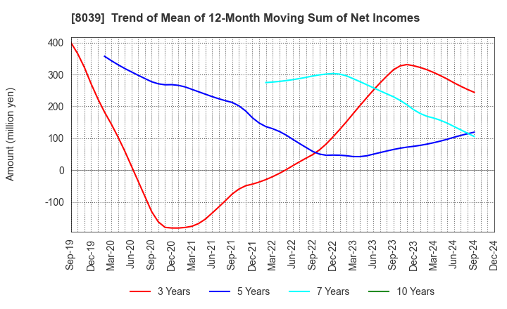 8039 TSUKIJI UOICHIBA COMPANY,LIMITED: Trend of Mean of 12-Month Moving Sum of Net Incomes