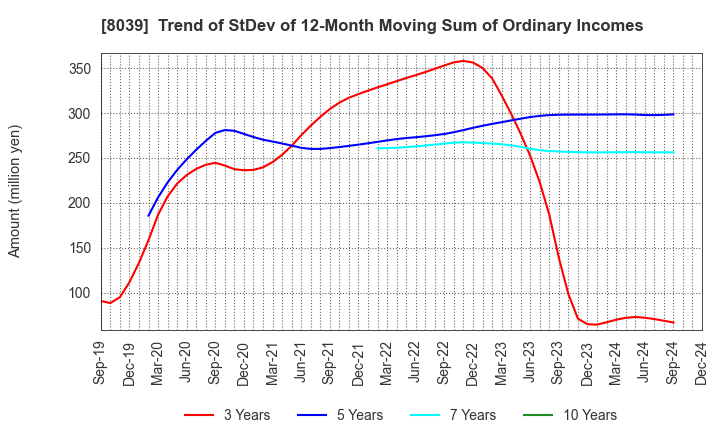 8039 TSUKIJI UOICHIBA COMPANY,LIMITED: Trend of StDev of 12-Month Moving Sum of Ordinary Incomes