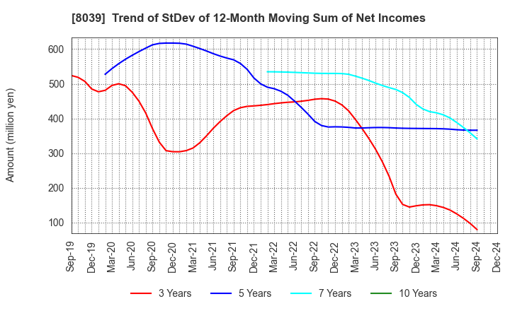 8039 TSUKIJI UOICHIBA COMPANY,LIMITED: Trend of StDev of 12-Month Moving Sum of Net Incomes