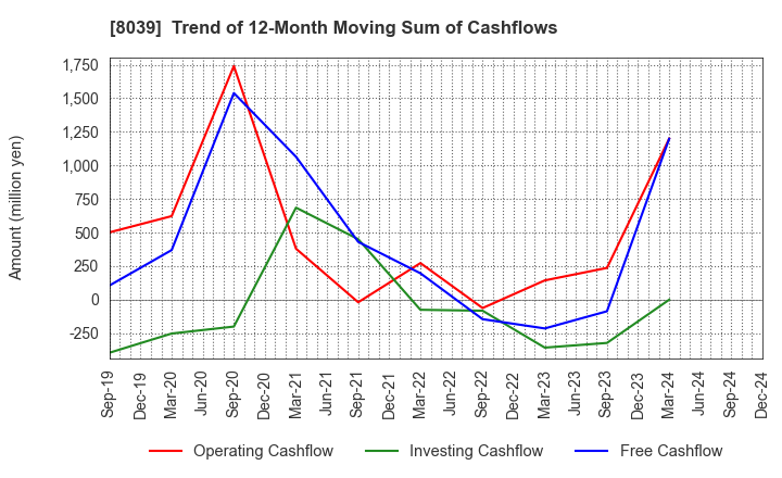 8039 TSUKIJI UOICHIBA COMPANY,LIMITED: Trend of 12-Month Moving Sum of Cashflows