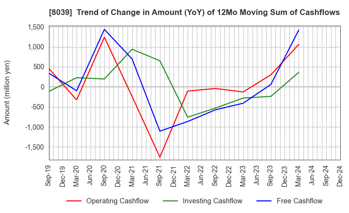 8039 TSUKIJI UOICHIBA COMPANY,LIMITED: Trend of Change in Amount (YoY) of 12Mo Moving Sum of Cashflows