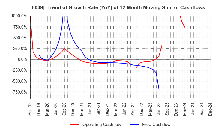 8039 TSUKIJI UOICHIBA COMPANY,LIMITED: Trend of Growth Rate (YoY) of 12-Month Moving Sum of Cashflows