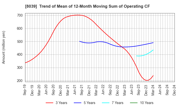 8039 TSUKIJI UOICHIBA COMPANY,LIMITED: Trend of Mean of 12-Month Moving Sum of Operating CF