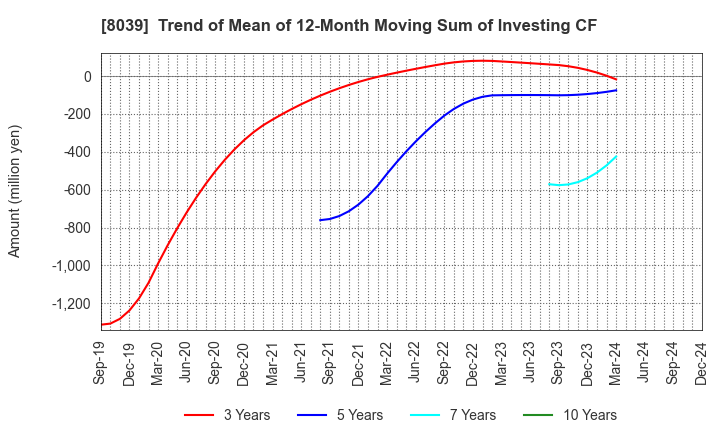 8039 TSUKIJI UOICHIBA COMPANY,LIMITED: Trend of Mean of 12-Month Moving Sum of Investing CF