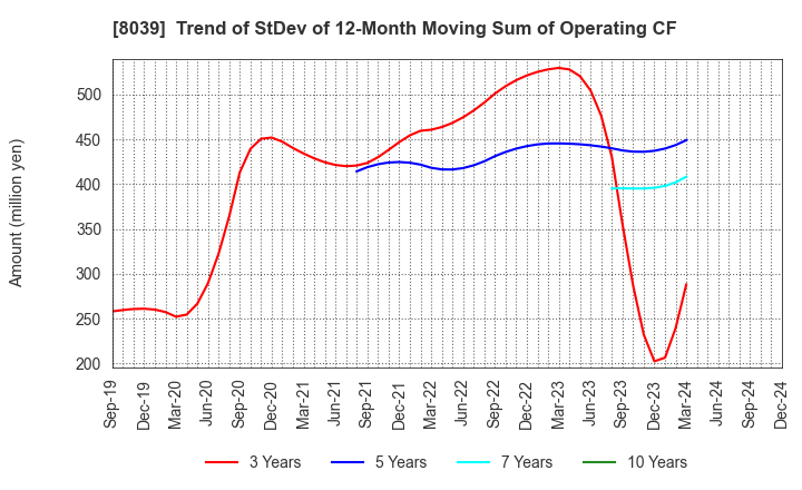 8039 TSUKIJI UOICHIBA COMPANY,LIMITED: Trend of StDev of 12-Month Moving Sum of Operating CF