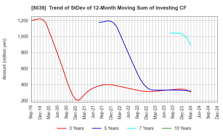 8039 TSUKIJI UOICHIBA COMPANY,LIMITED: Trend of StDev of 12-Month Moving Sum of Investing CF