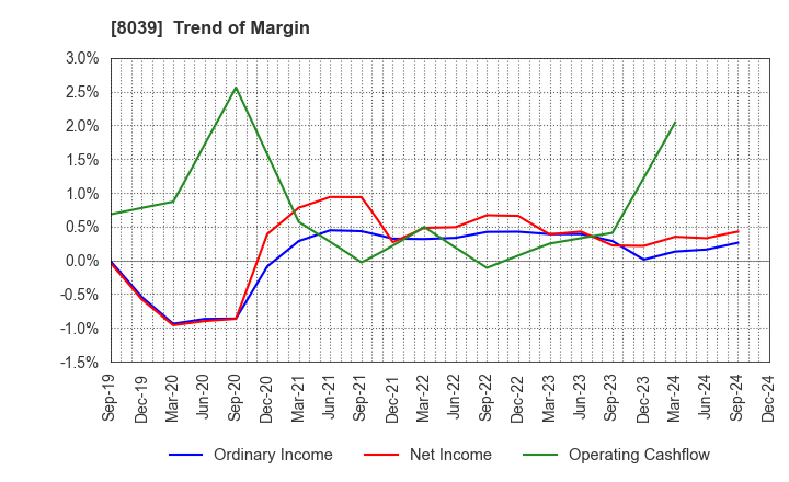 8039 TSUKIJI UOICHIBA COMPANY,LIMITED: Trend of Margin