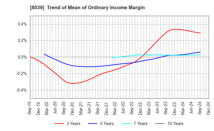 8039 TSUKIJI UOICHIBA COMPANY,LIMITED: Trend of Mean of Ordinary Income Margin