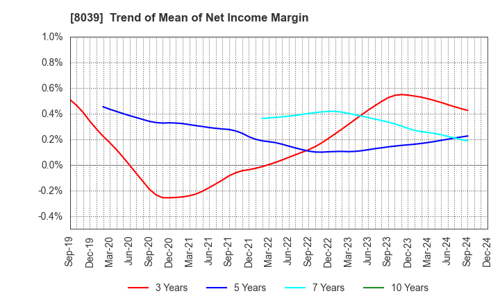 8039 TSUKIJI UOICHIBA COMPANY,LIMITED: Trend of Mean of Net Income Margin