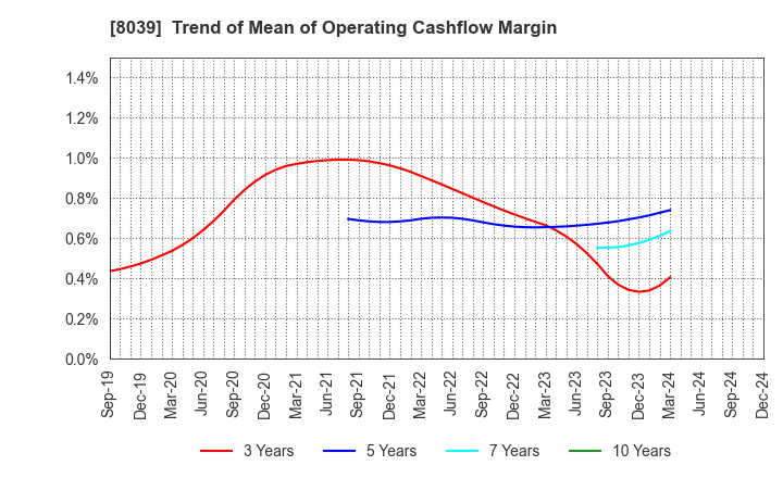 8039 TSUKIJI UOICHIBA COMPANY,LIMITED: Trend of Mean of Operating Cashflow Margin