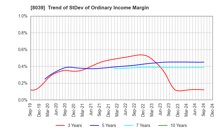 8039 TSUKIJI UOICHIBA COMPANY,LIMITED: Trend of StDev of Ordinary Income Margin