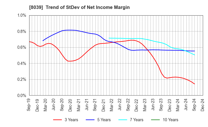 8039 TSUKIJI UOICHIBA COMPANY,LIMITED: Trend of StDev of Net Income Margin