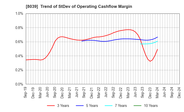 8039 TSUKIJI UOICHIBA COMPANY,LIMITED: Trend of StDev of Operating Cashflow Margin