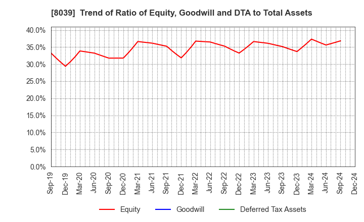 8039 TSUKIJI UOICHIBA COMPANY,LIMITED: Trend of Ratio of Equity, Goodwill and DTA to Total Assets