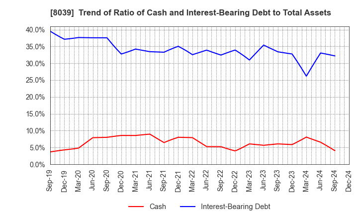 8039 TSUKIJI UOICHIBA COMPANY,LIMITED: Trend of Ratio of Cash and Interest-Bearing Debt to Total Assets