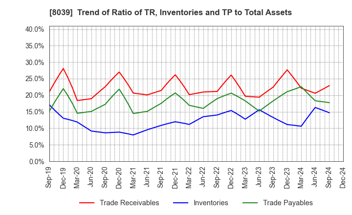 8039 TSUKIJI UOICHIBA COMPANY,LIMITED: Trend of Ratio of TR, Inventories and TP to Total Assets