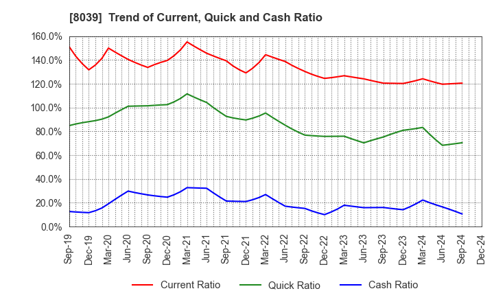 8039 TSUKIJI UOICHIBA COMPANY,LIMITED: Trend of Current, Quick and Cash Ratio