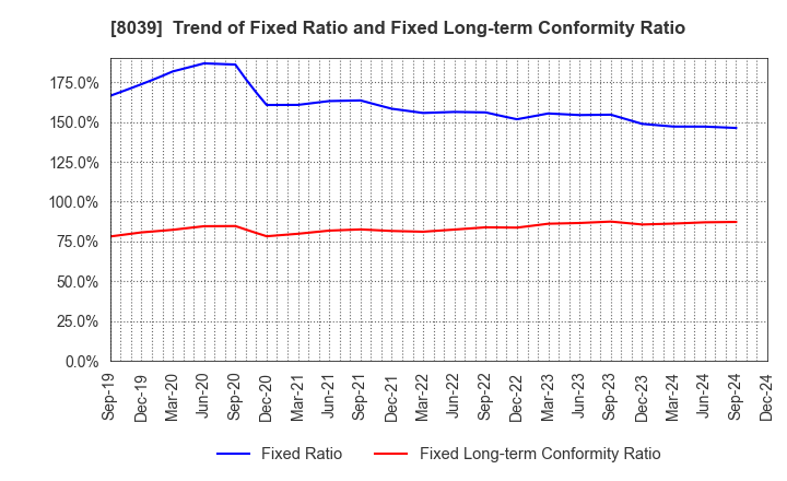 8039 TSUKIJI UOICHIBA COMPANY,LIMITED: Trend of Fixed Ratio and Fixed Long-term Conformity Ratio