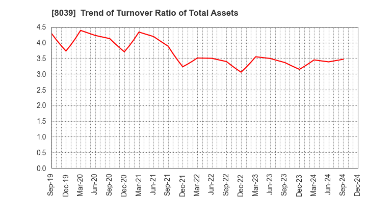 8039 TSUKIJI UOICHIBA COMPANY,LIMITED: Trend of Turnover Ratio of Total Assets