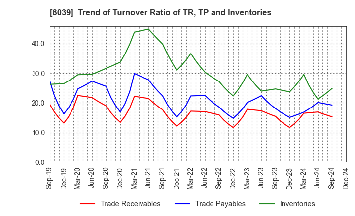 8039 TSUKIJI UOICHIBA COMPANY,LIMITED: Trend of Turnover Ratio of TR, TP and Inventories