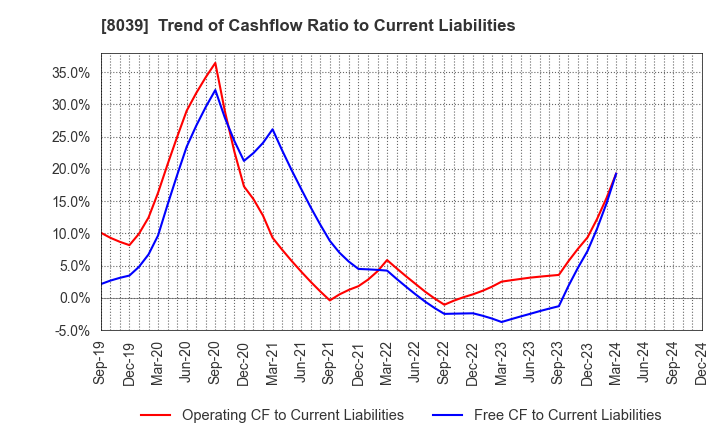 8039 TSUKIJI UOICHIBA COMPANY,LIMITED: Trend of Cashflow Ratio to Current Liabilities