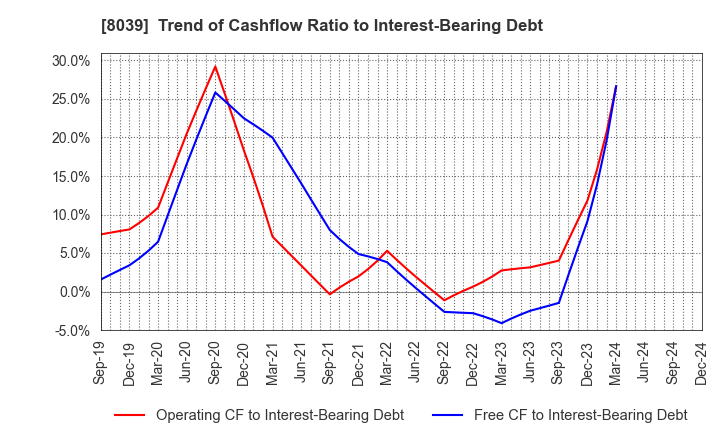 8039 TSUKIJI UOICHIBA COMPANY,LIMITED: Trend of Cashflow Ratio to Interest-Bearing Debt