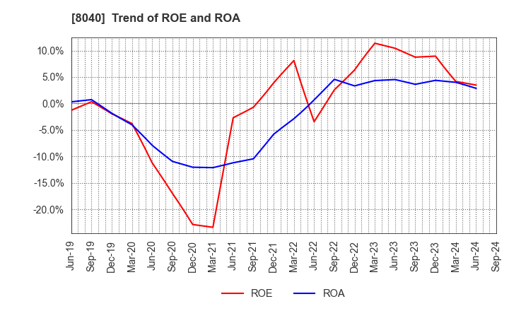 8040 TOKYO SOIR CO., LTD.: Trend of ROE and ROA