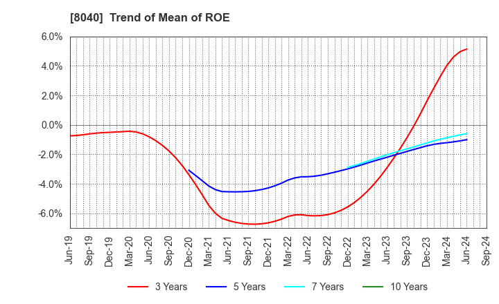 8040 TOKYO SOIR CO., LTD.: Trend of Mean of ROE